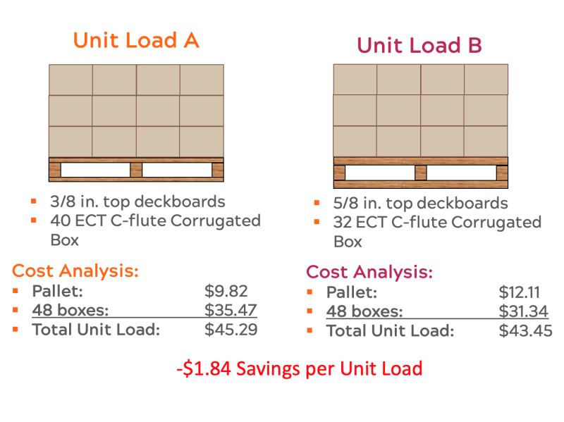 financial analysis of unit loads