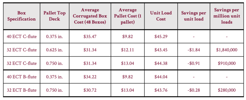 Image 4. Financial analysis showing unit load savings based on thicker top deckboard instead of higher-grade corrugated board.