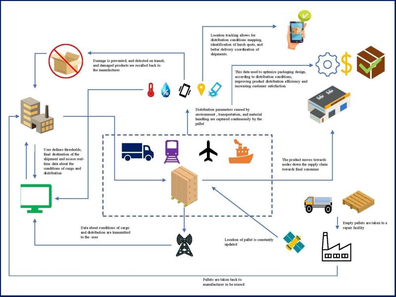 An Operational Concept of an IoT System for the Palletized Distribution ...