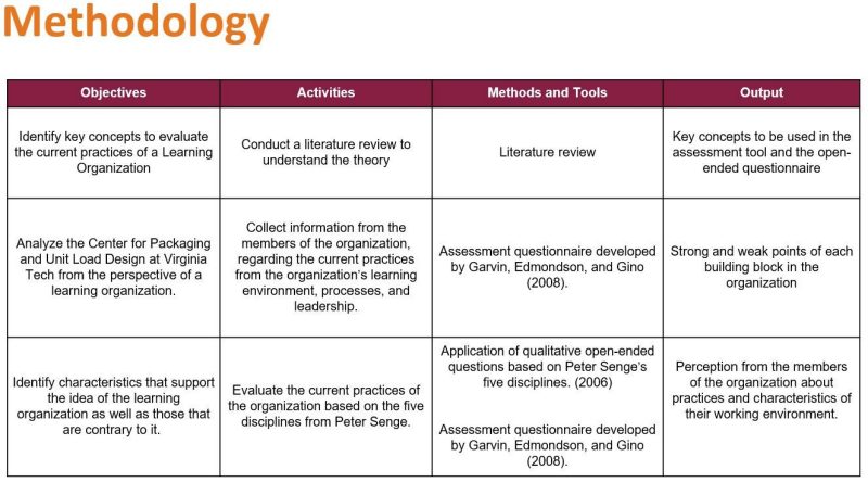Image 2. Methodology used to evaluate CPULD as a learning organization.