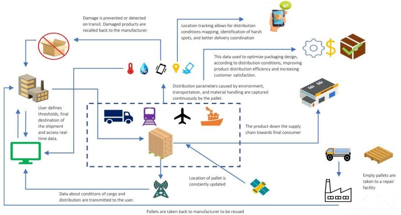 Image 4. IoT framework for a palletized supply chain.