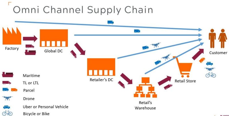 Image 3. Distribution routing in Omni Channel supply chains.