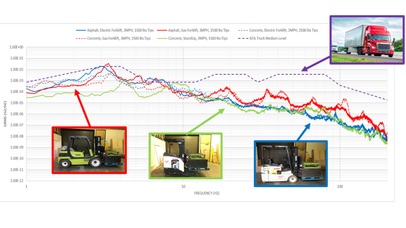 Image 4. Comparison between an ISTA trailer truck and forklifts in vibration levels experienced. 