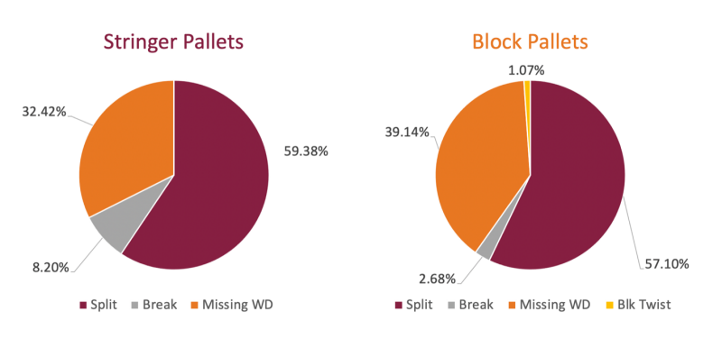 Image 3. Damage modes observed for stringer and block pallet cores.