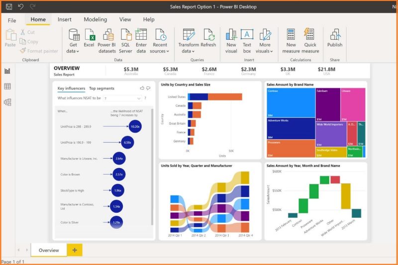  Image 1. PowerBI screenshot showing various graphs and pictograms pulled from excel sheets of data.