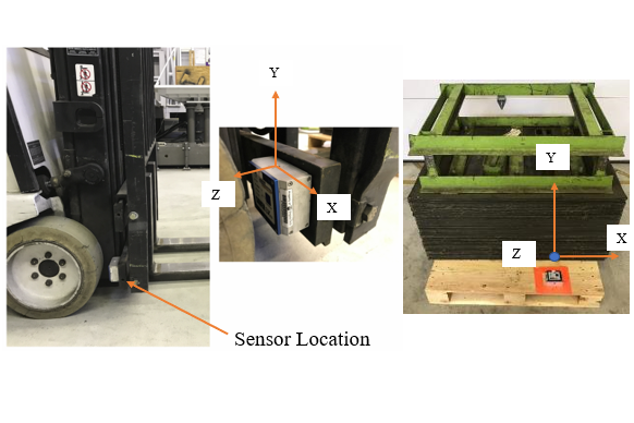 Image 2. Representative picture of: (a): sensor location, and (b): sensor orientation on the forklift; (c): sensor location and orientation on the pallet.