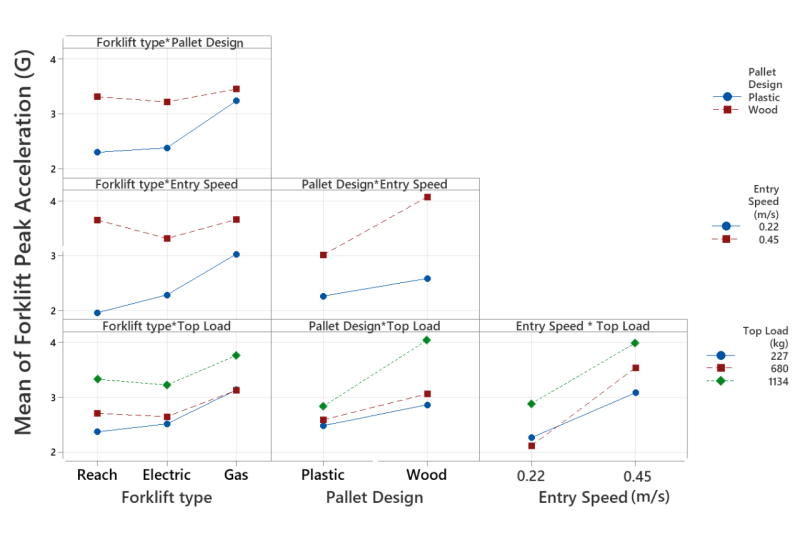 Image 3. Interaction plot for Forklift Peak Acceleration response.