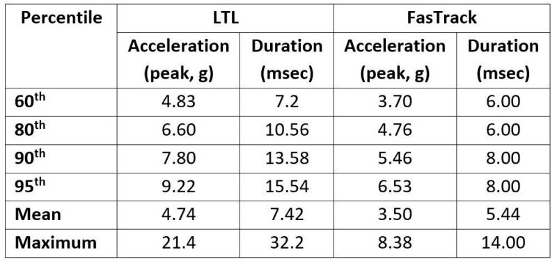 Table 1: Acceleration and duration values for the investigated facilities 