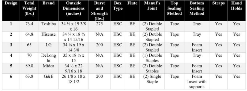  Table 1 – Descriptions of the tested portable AC units and corrugated materials used.