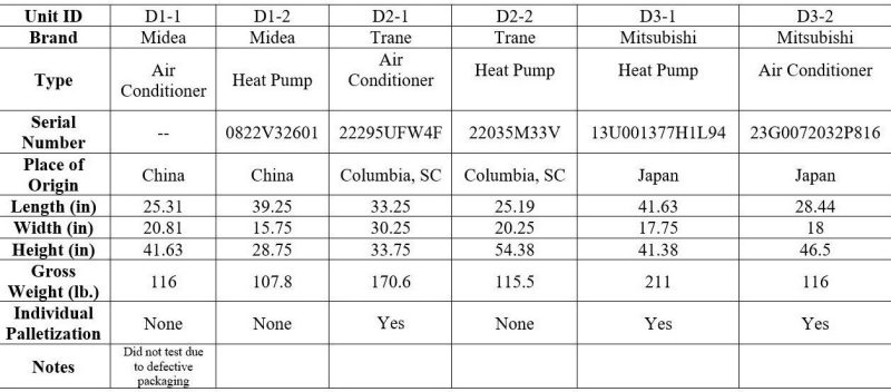 Table 1. Properties of heat pumps and air conditioners researched during this project.