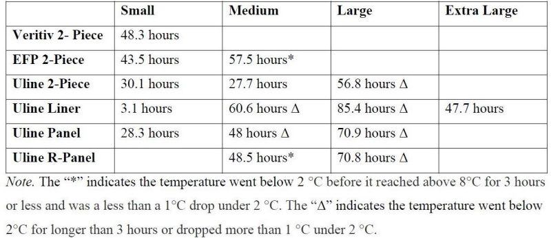 Table 2. The average time that each container lasted between 2 degrees C and 8 degrees C.
