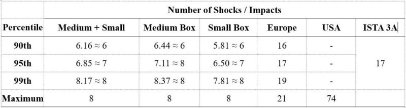 Table 1. Shock/impact frequency observed depending on package size and weight, reported in the previous study, and ISTA 3A standard.