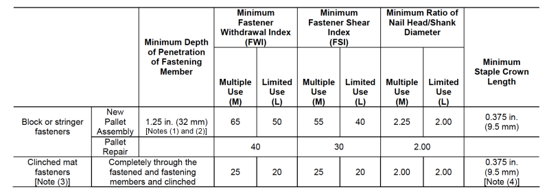 Figure 7. Minimum quality of driven fasteners comparative to a base nail.